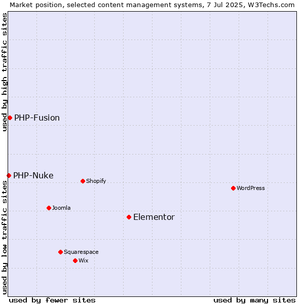 Market position of Elementor vs. PHP-Fusion vs. PHP-Nuke