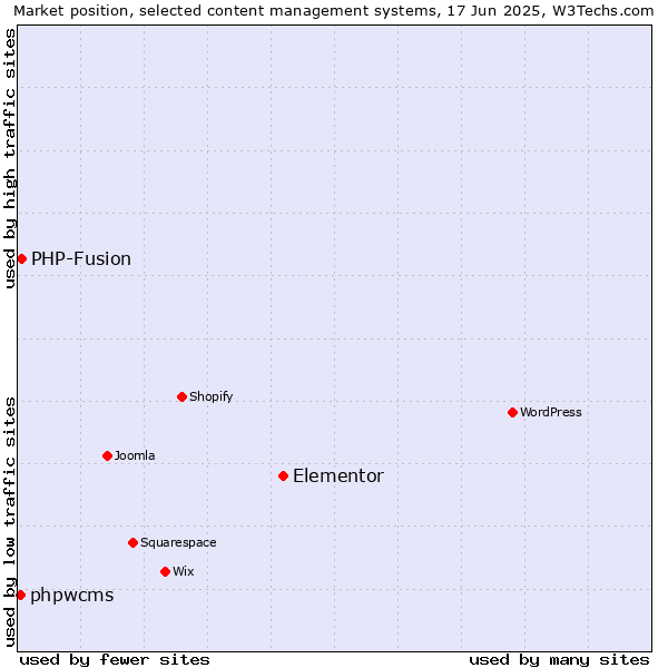 Market position of Elementor vs. PHP-Fusion vs. phpwcms