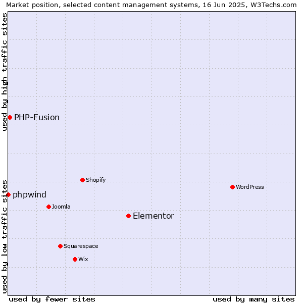 Market position of Elementor vs. PHP-Fusion vs. phpwind