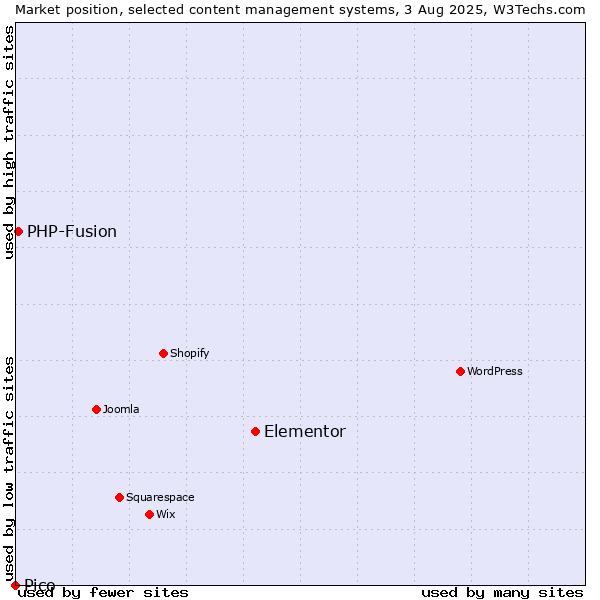 Market position of Elementor vs. PHP-Fusion vs. Pico