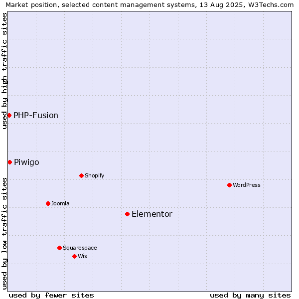 Market position of Elementor vs. Piwigo vs. PHP-Fusion