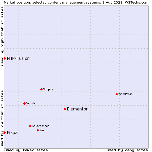 Market position of Elementor vs. PHP-Fusion vs. Pixpa