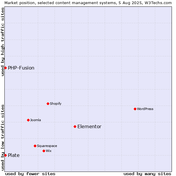 Market position of Elementor vs. PHP-Fusion vs. Plate