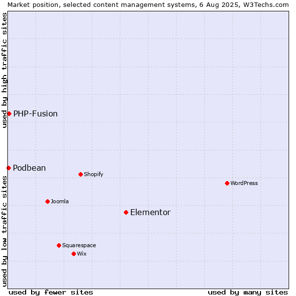 Market position of Elementor vs. PHP-Fusion vs. Podbean