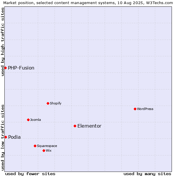 Market position of Elementor vs. Podia vs. PHP-Fusion