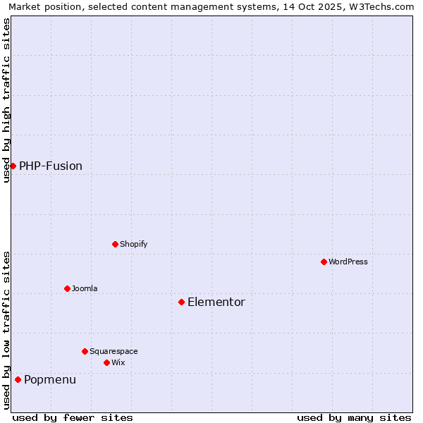 Market position of Elementor vs. Popmenu vs. PHP-Fusion