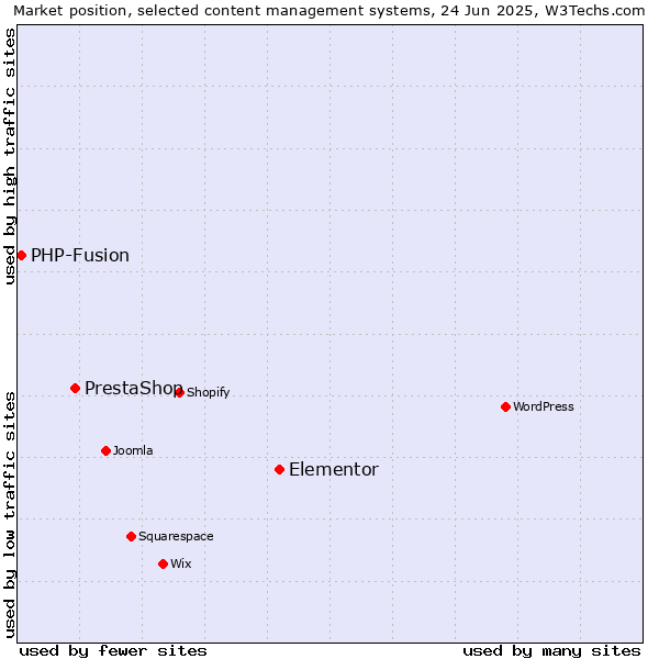 Market position of Elementor vs. PrestaShop vs. PHP-Fusion