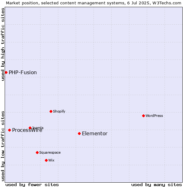Market position of Elementor vs. ProcessWire vs. PHP-Fusion
