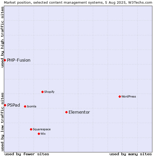 Market position of Elementor vs. PSPad vs. PHP-Fusion