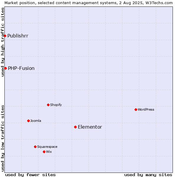 Market position of Elementor vs. PHP-Fusion vs. Publishrr