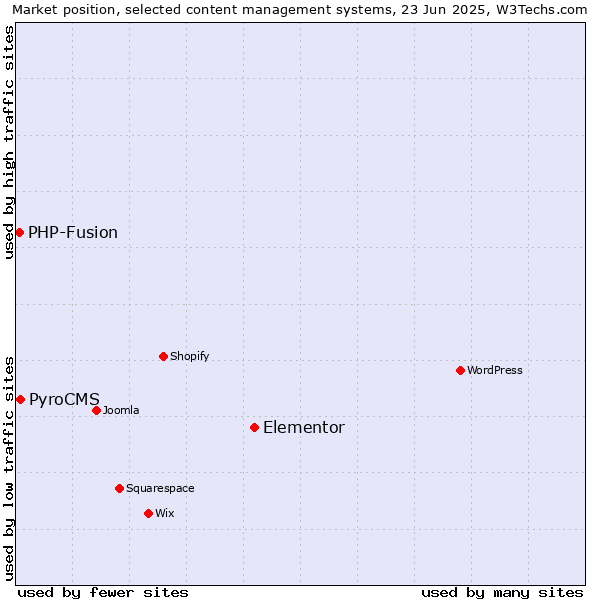 Market position of Elementor vs. PyroCMS vs. PHP-Fusion