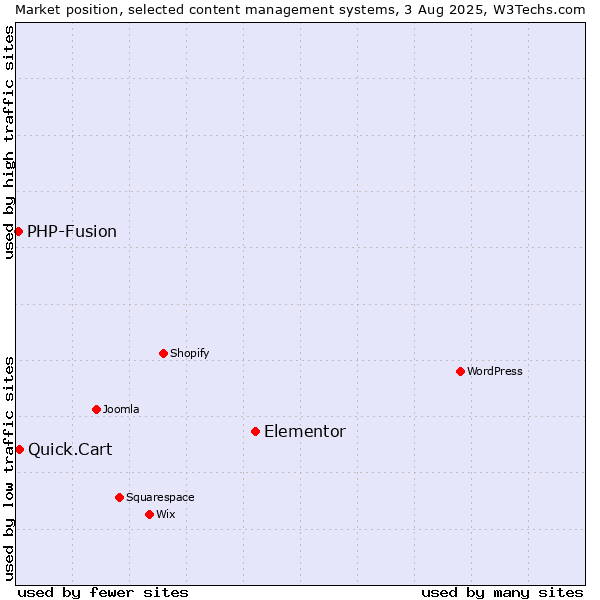 Market position of Elementor vs. Quick.Cart vs. PHP-Fusion