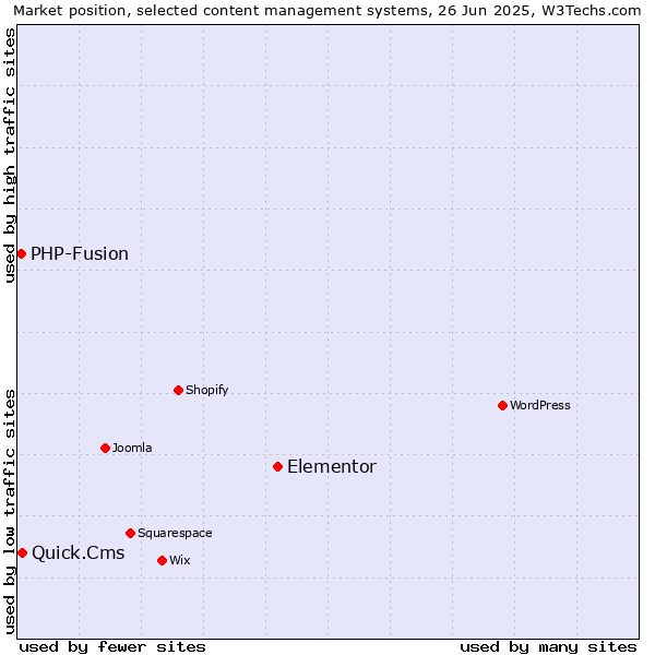 Market position of Elementor vs. Quick.Cms vs. PHP-Fusion