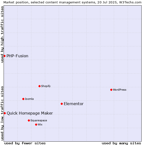 Market position of Elementor vs. Quick Homepage Maker vs. PHP-Fusion