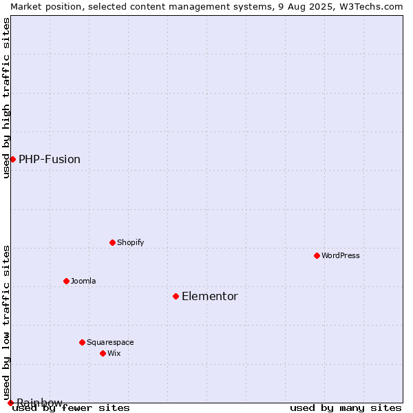 Market position of Elementor vs. PHP-Fusion vs. Rainbow