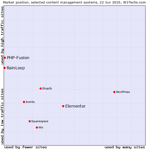 Market position of Elementor vs. PHP-Fusion vs. RainLoop