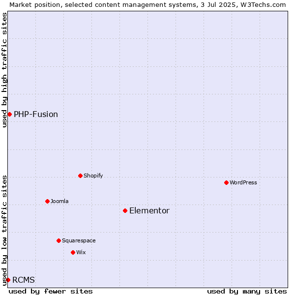 Market position of Elementor vs. PHP-Fusion vs. RCMS