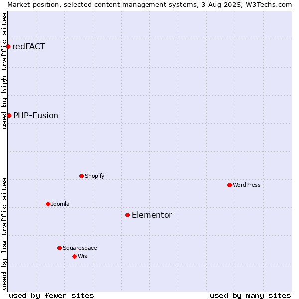 Market position of Elementor vs. PHP-Fusion vs. redFACT