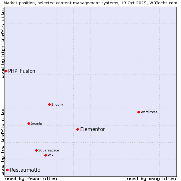 Market position of Elementor vs. Restaumatic vs. PHP-Fusion