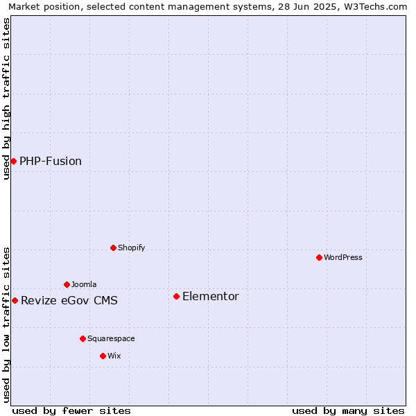 Market position of Elementor vs. Revize eGov CMS vs. PHP-Fusion
