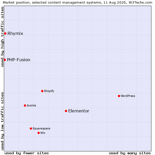 Market position of Elementor vs. Rhymix vs. PHP-Fusion