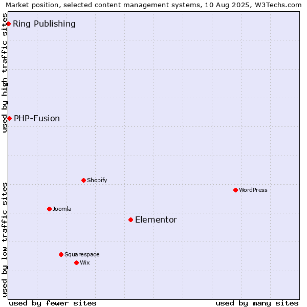 Market position of Elementor vs. PHP-Fusion vs. Ring Publishing