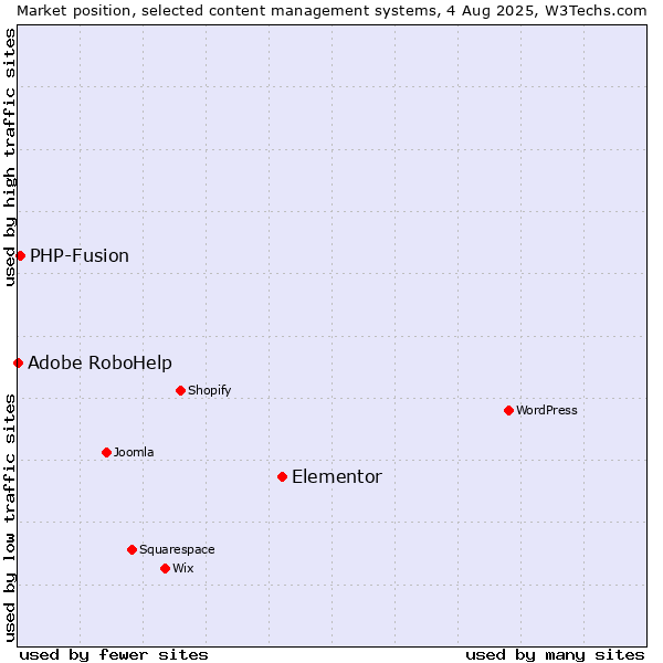 Market position of Elementor vs. PHP-Fusion vs. Adobe RoboHelp
