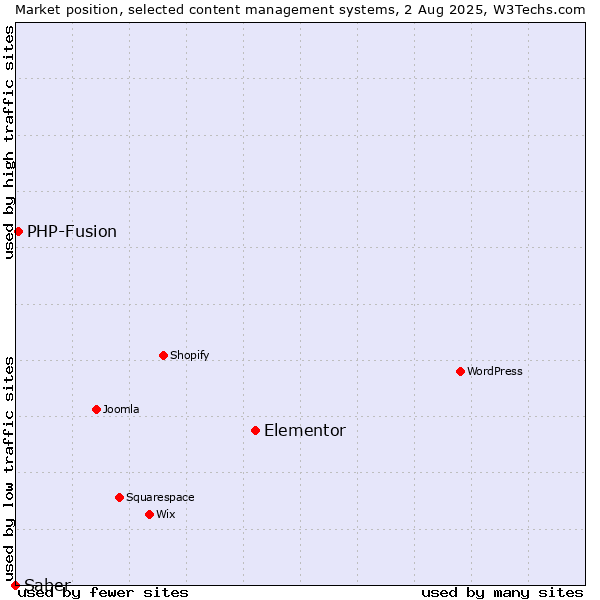 Market position of Elementor vs. PHP-Fusion vs. Saber