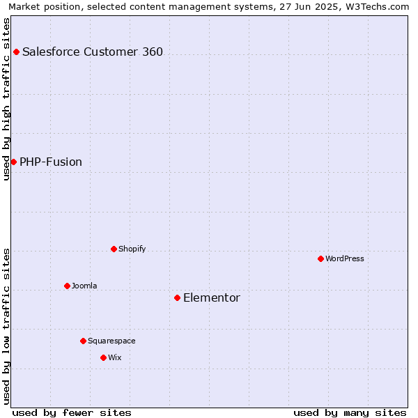 Market position of Elementor vs. Salesforce Customer 360 vs. PHP-Fusion
