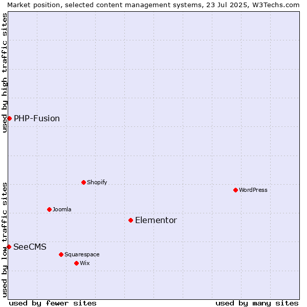 Market position of Elementor vs. PHP-Fusion vs. SeeCMS