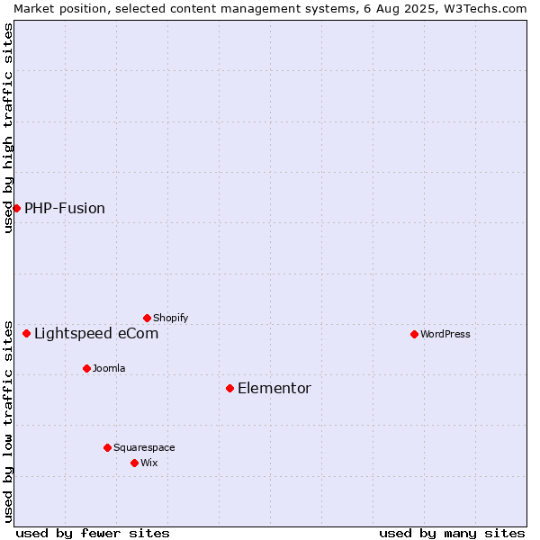Market position of Elementor vs. Lightspeed eCom vs. PHP-Fusion