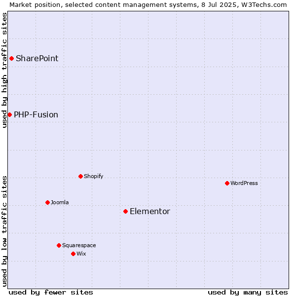 Market position of Elementor vs. SharePoint vs. PHP-Fusion