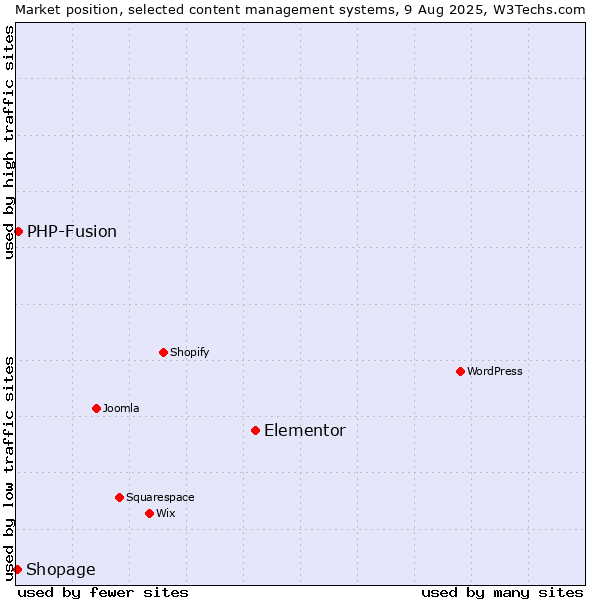 Market position of Elementor vs. PHP-Fusion vs. Shopage