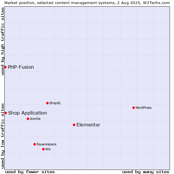 Market position of Elementor vs. Shop Application vs. PHP-Fusion