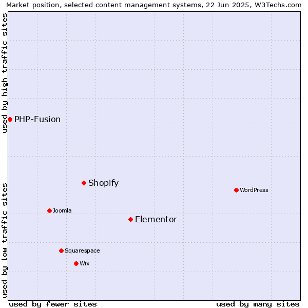 Market position of Elementor vs. Shopify vs. PHP-Fusion