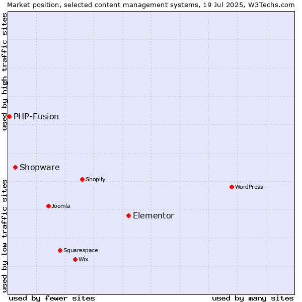 Market position of Elementor vs. Shopware vs. PHP-Fusion