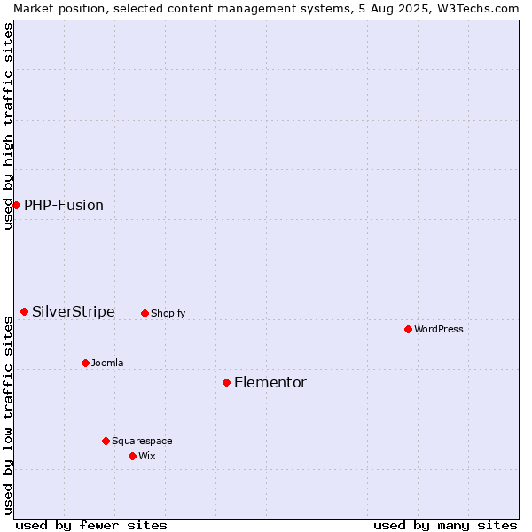 Market position of Elementor vs. SilverStripe vs. PHP-Fusion