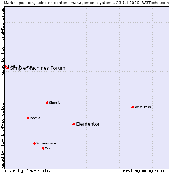 Market position of Elementor vs. Simple Machines Forum vs. PHP-Fusion