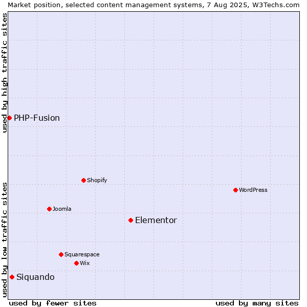 Market position of Elementor vs. Siquando vs. PHP-Fusion