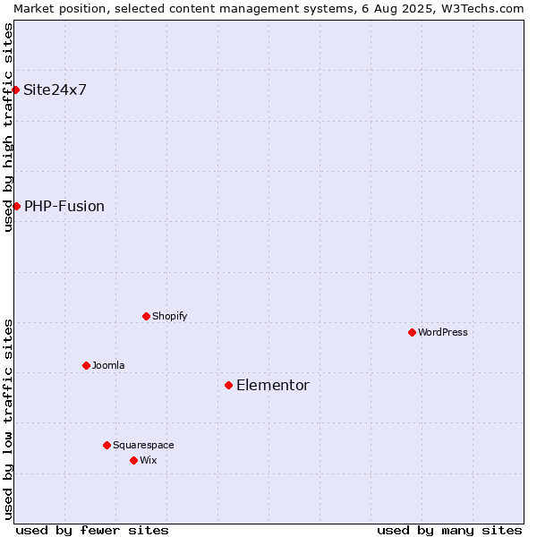 Market position of Elementor vs. PHP-Fusion vs. Site24x7