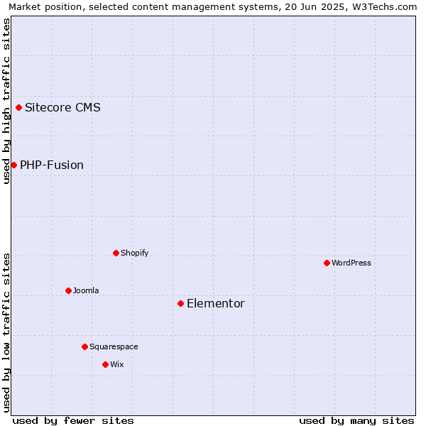 Market position of Elementor vs. Sitecore CMS vs. PHP-Fusion