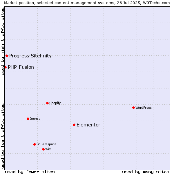 Market position of Elementor vs. Progress Sitefinity vs. PHP-Fusion