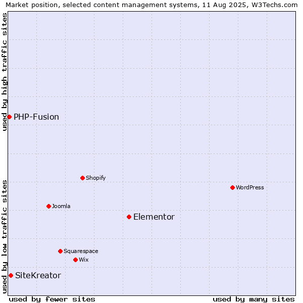 Market position of Elementor vs. SiteKreator vs. PHP-Fusion