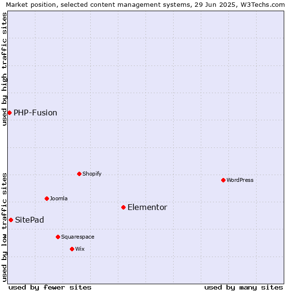 Market position of Elementor vs. SitePad vs. PHP-Fusion