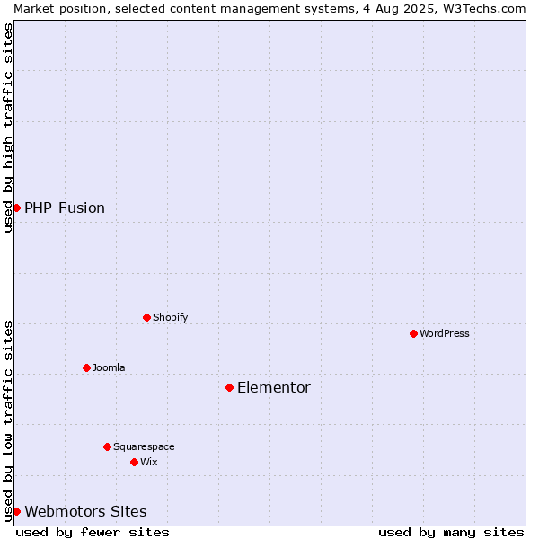 Market position of Elementor vs. Webmotors Sites vs. PHP-Fusion