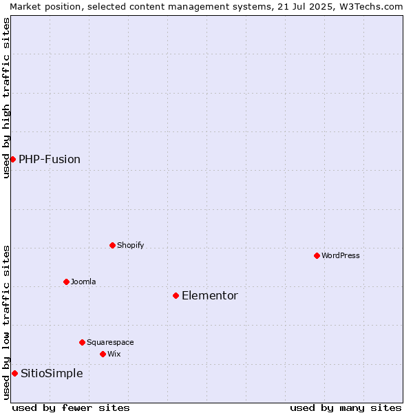 Market position of Elementor vs. SitioSimple vs. PHP-Fusion