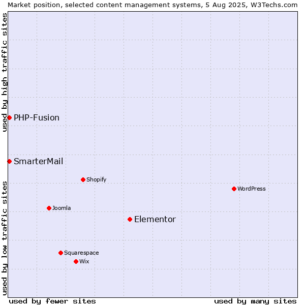 Market position of Elementor vs. PHP-Fusion vs. SmarterMail