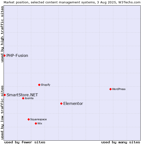 Market position of Elementor vs. SmartStore.NET vs. PHP-Fusion