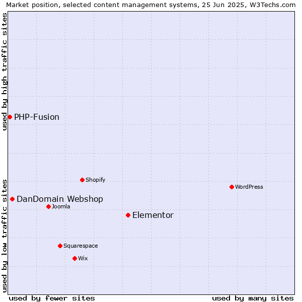 Market position of Elementor vs. DanDomain Webshop vs. PHP-Fusion