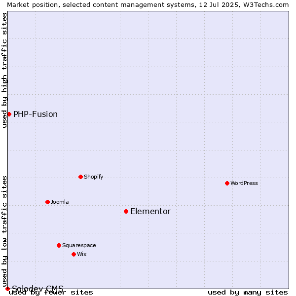 Market position of Elementor vs. PHP-Fusion vs. Solodev CMS